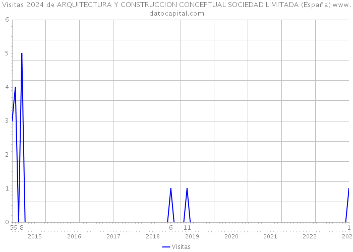 Visitas 2024 de ARQUITECTURA Y CONSTRUCCION CONCEPTUAL SOCIEDAD LIMITADA (España) 