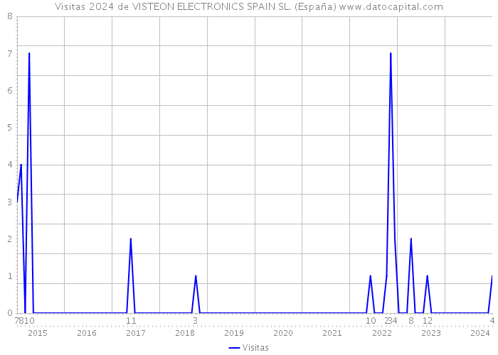 Visitas 2024 de VISTEON ELECTRONICS SPAIN SL. (España) 