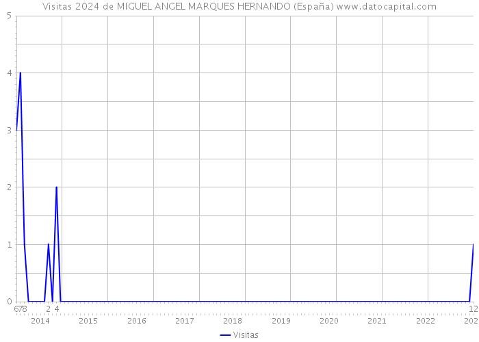 Visitas 2024 de MIGUEL ANGEL MARQUES HERNANDO (España) 