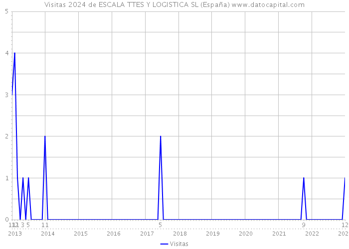 Visitas 2024 de ESCALA TTES Y LOGISTICA SL (España) 