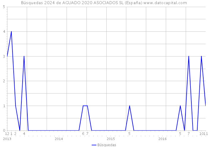 Búsquedas 2024 de AGUADO 2020 ASOCIADOS SL (España) 