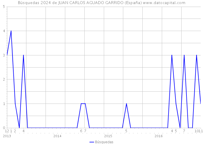 Búsquedas 2024 de JUAN CARLOS AGUADO GARRIDO (España) 
