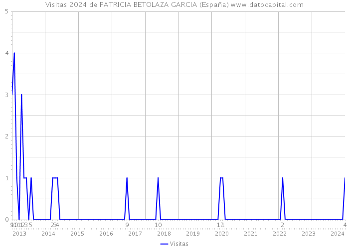 Visitas 2024 de PATRICIA BETOLAZA GARCIA (España) 