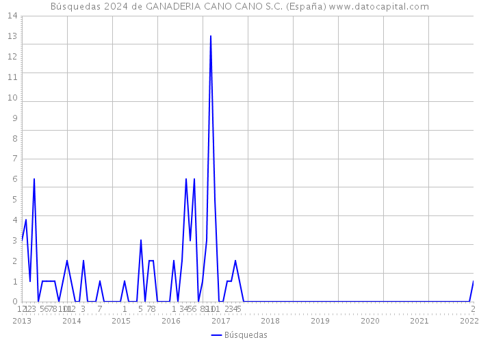 Búsquedas 2024 de GANADERIA CANO CANO S.C. (España) 