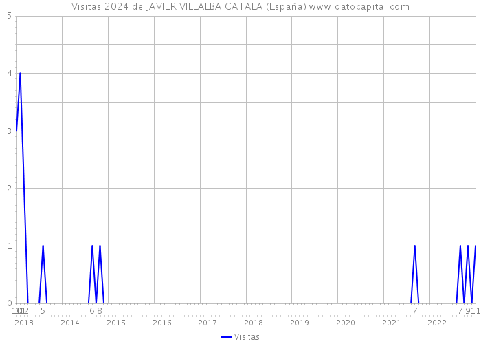 Visitas 2024 de JAVIER VILLALBA CATALA (España) 