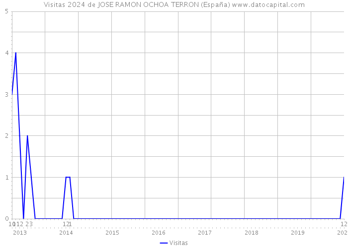 Visitas 2024 de JOSE RAMON OCHOA TERRON (España) 