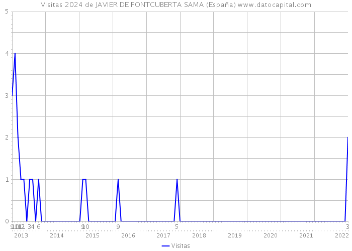 Visitas 2024 de JAVIER DE FONTCUBERTA SAMA (España) 