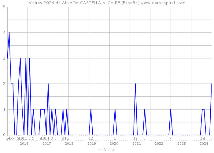 Visitas 2024 de AINHOA CASTELLA ALCAIRE (España) 