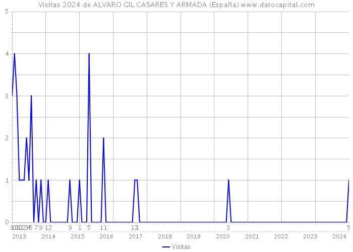 Visitas 2024 de ALVARO GIL CASARES Y ARMADA (España) 
