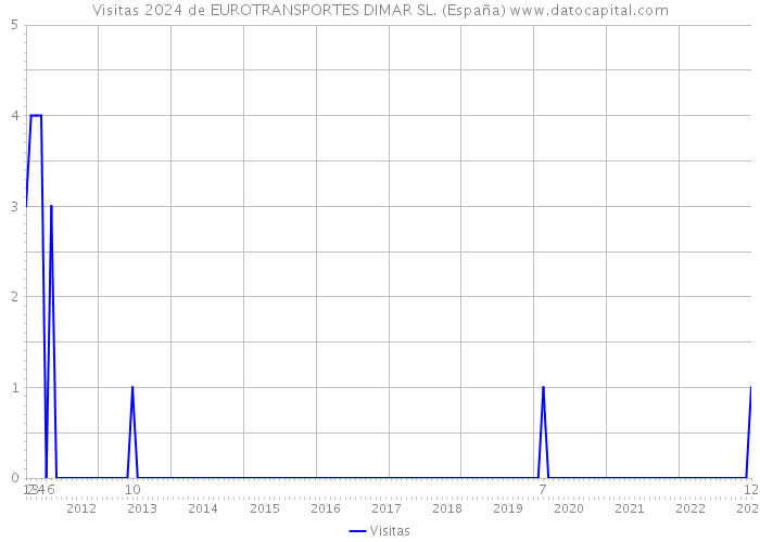 Visitas 2024 de EUROTRANSPORTES DIMAR SL. (España) 