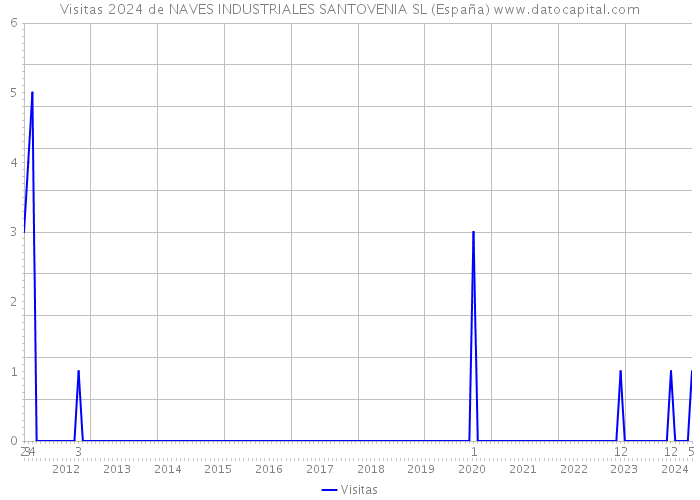 Visitas 2024 de NAVES INDUSTRIALES SANTOVENIA SL (España) 