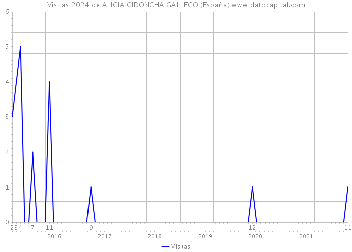 Visitas 2024 de ALICIA CIDONCHA GALLEGO (España) 