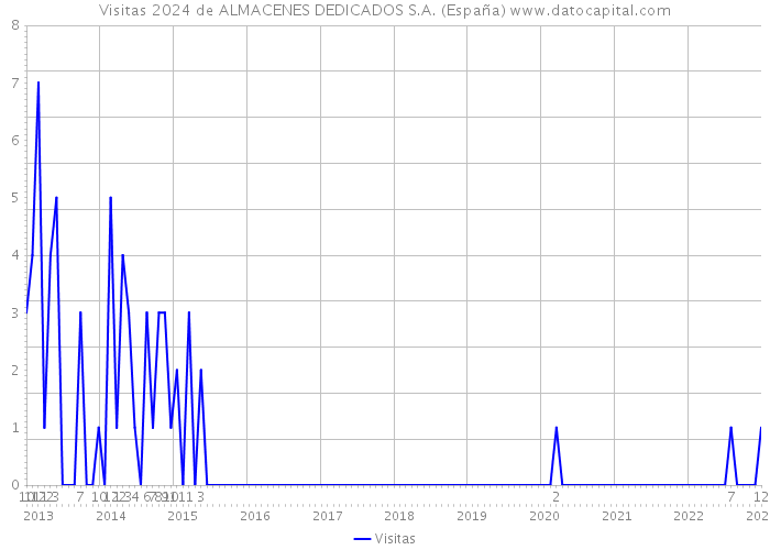 Visitas 2024 de ALMACENES DEDICADOS S.A. (España) 