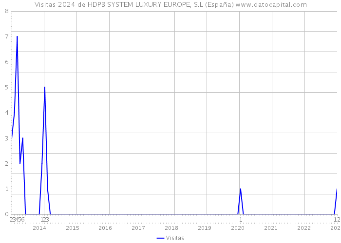 Visitas 2024 de HDPB SYSTEM LUXURY EUROPE, S.L (España) 