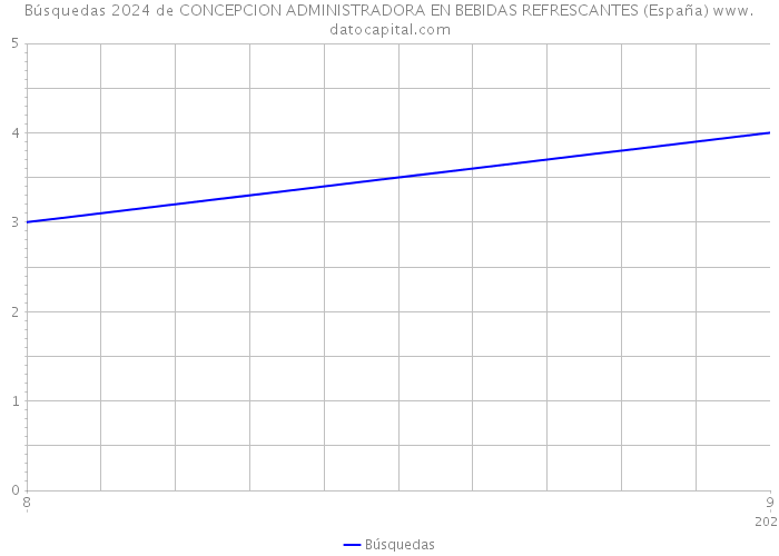 Búsquedas 2024 de CONCEPCION ADMINISTRADORA EN BEBIDAS REFRESCANTES (España) 