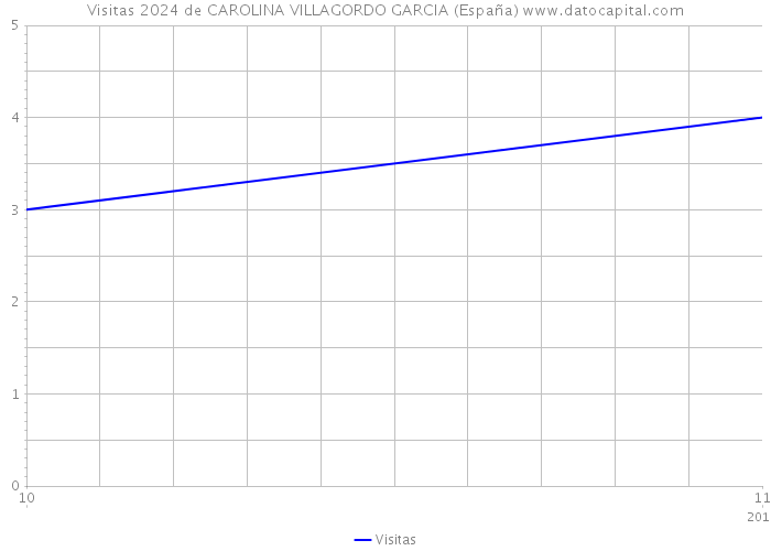 Visitas 2024 de CAROLINA VILLAGORDO GARCIA (España) 