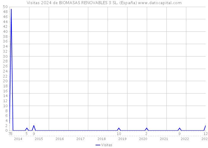 Visitas 2024 de BIOMASAS RENOVABLES 3 SL. (España) 
