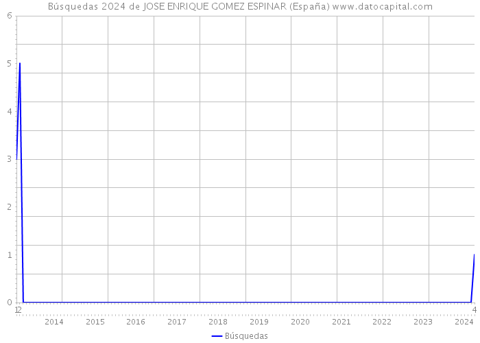 Búsquedas 2024 de JOSE ENRIQUE GOMEZ ESPINAR (España) 