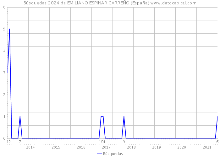 Búsquedas 2024 de EMILIANO ESPINAR CARREÑO (España) 