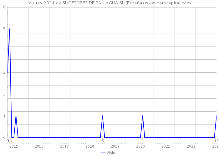 Visitas 2024 de SUCESORES DE PANIAGUA SL (España) 