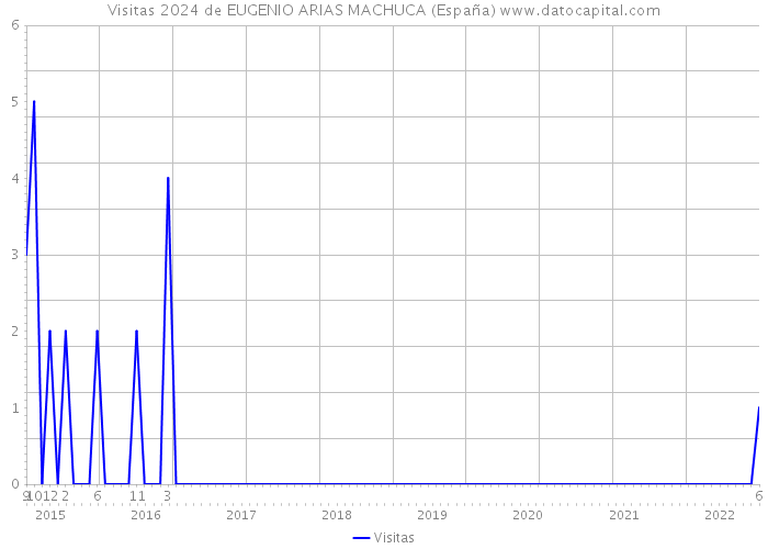 Visitas 2024 de EUGENIO ARIAS MACHUCA (España) 