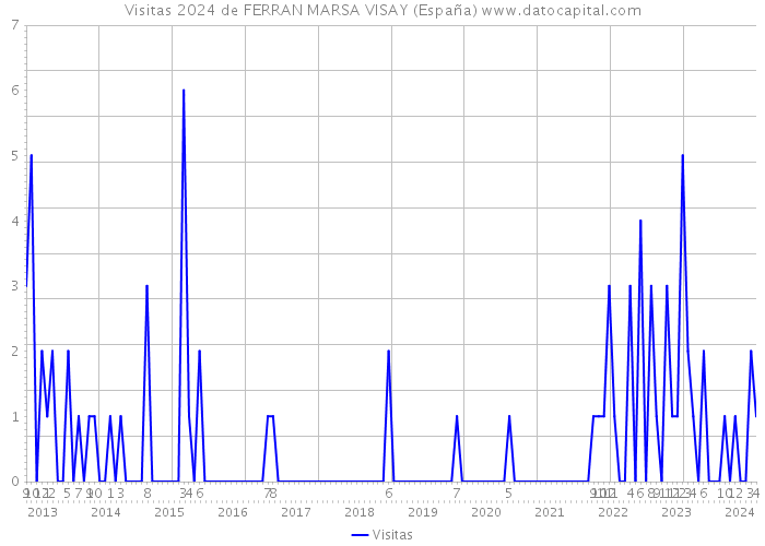 Visitas 2024 de FERRAN MARSA VISAY (España) 