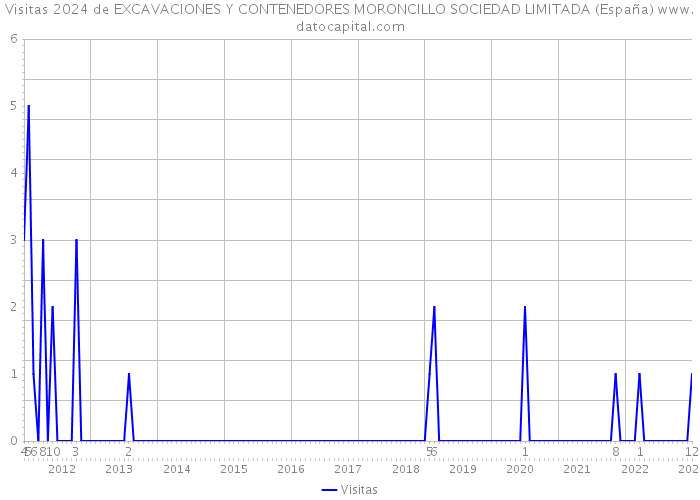Visitas 2024 de EXCAVACIONES Y CONTENEDORES MORONCILLO SOCIEDAD LIMITADA (España) 