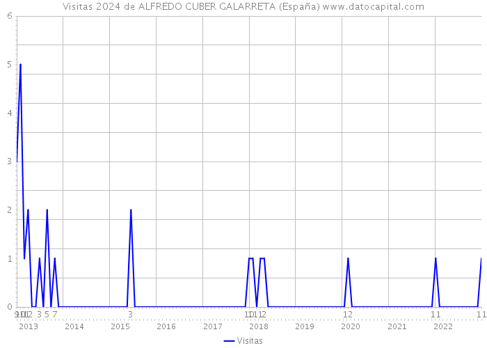 Visitas 2024 de ALFREDO CUBER GALARRETA (España) 