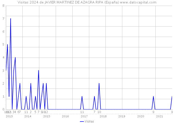 Visitas 2024 de JAVIER MARTINEZ DE AZAGRA RIPA (España) 