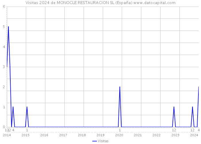 Visitas 2024 de MONOCLE RESTAURACION SL (España) 