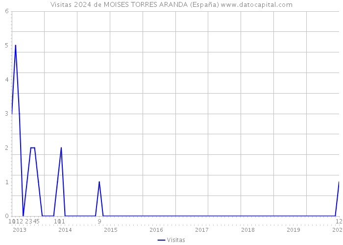 Visitas 2024 de MOISES TORRES ARANDA (España) 