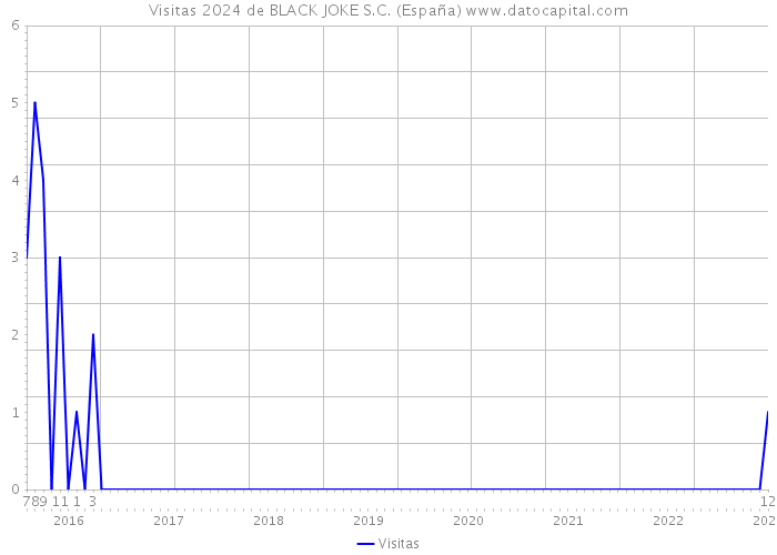 Visitas 2024 de BLACK JOKE S.C. (España) 