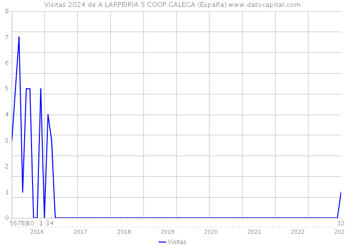 Visitas 2024 de A LARPEIRIA S COOP GALEGA (España) 