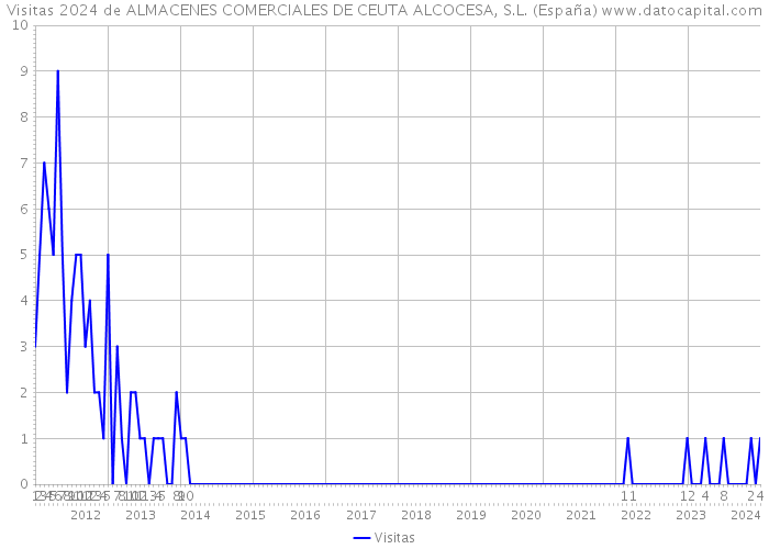 Visitas 2024 de ALMACENES COMERCIALES DE CEUTA ALCOCESA, S.L. (España) 