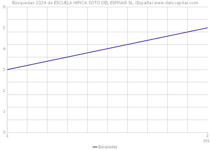 Búsquedas 2024 de ESCUELA HIPICA SOTO DEL ESPINAR SL. (España) 