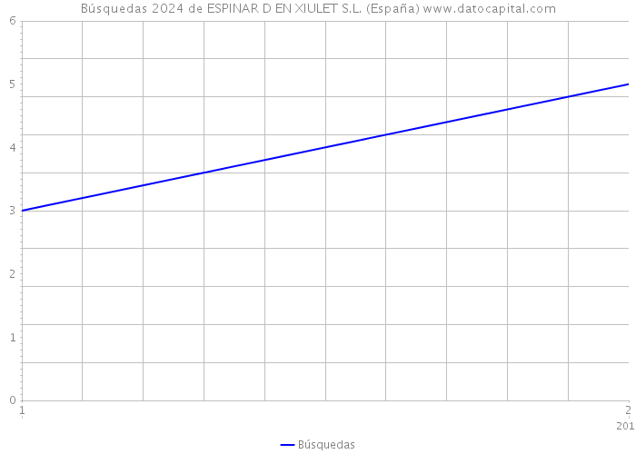 Búsquedas 2024 de ESPINAR D EN XIULET S.L. (España) 