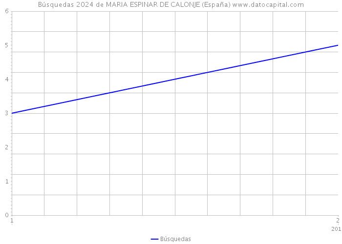 Búsquedas 2024 de MARIA ESPINAR DE CALONJE (España) 