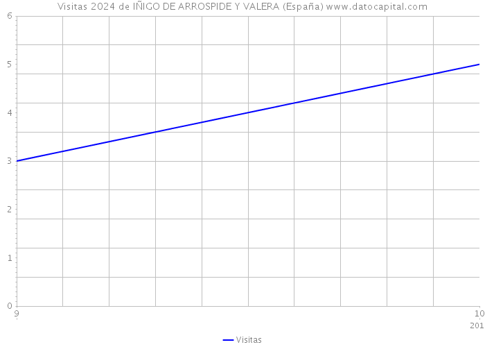 Visitas 2024 de IÑIGO DE ARROSPIDE Y VALERA (España) 