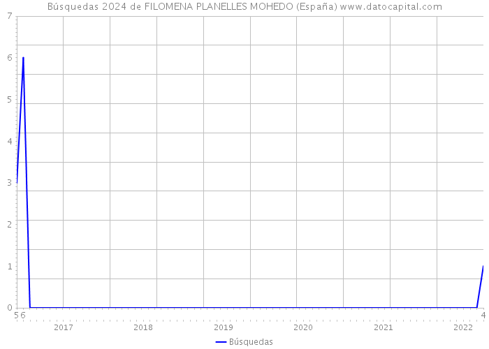 Búsquedas 2024 de FILOMENA PLANELLES MOHEDO (España) 