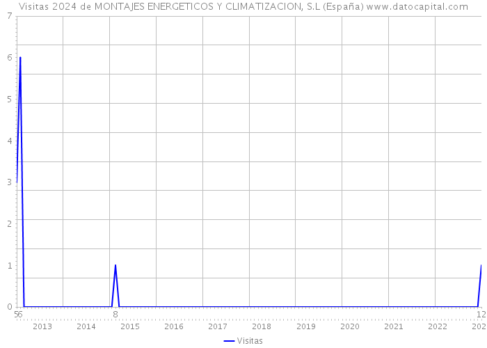 Visitas 2024 de MONTAJES ENERGETICOS Y CLIMATIZACION, S.L (España) 