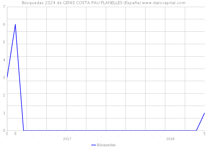 Búsquedas 2024 de GENIS COSTA PAU PLANELLES (España) 