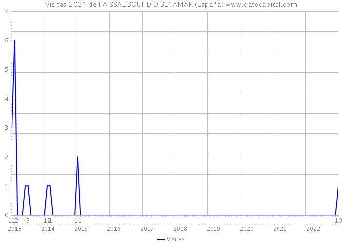 Visitas 2024 de FAISSAL BOUHDID BENAMAR (España) 