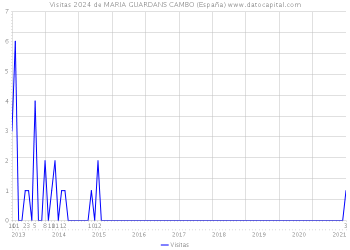 Visitas 2024 de MARIA GUARDANS CAMBO (España) 