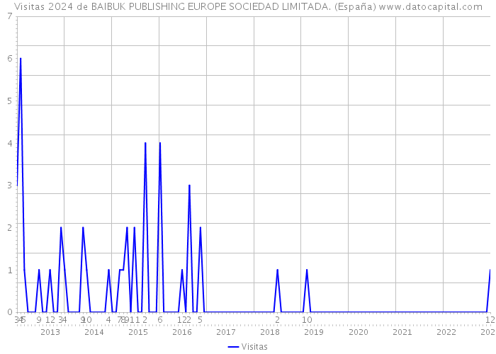 Visitas 2024 de BAIBUK PUBLISHING EUROPE SOCIEDAD LIMITADA. (España) 