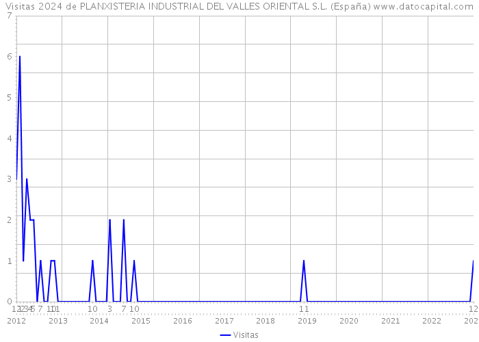 Visitas 2024 de PLANXISTERIA INDUSTRIAL DEL VALLES ORIENTAL S.L. (España) 