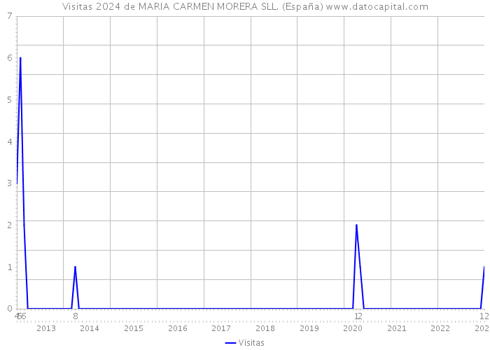 Visitas 2024 de MARIA CARMEN MORERA SLL. (España) 