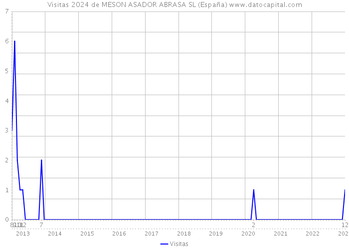 Visitas 2024 de MESON ASADOR ABRASA SL (España) 