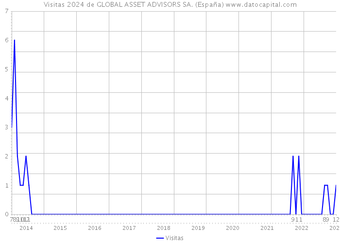 Visitas 2024 de GLOBAL ASSET ADVISORS SA. (España) 