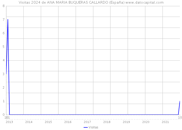Visitas 2024 de ANA MARIA BUQUERAS GALLARDO (España) 