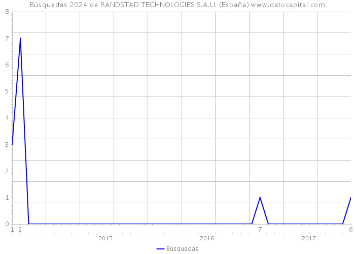 Búsquedas 2024 de RANDSTAD TECHNOLOGIES S.A.U. (España) 